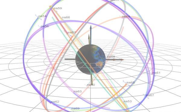 For years, the satellites that make up America's Global Position System have been carrying sensors that measure the weather in space. This image illustrates the orbital planes in which GPS satellites travel around Earth. For years, the satellites that make up America's Global Position System have been carrying sensors that measure the weather in space. This image illustrates the orbital planes in which GPS satellites travel around Earth.