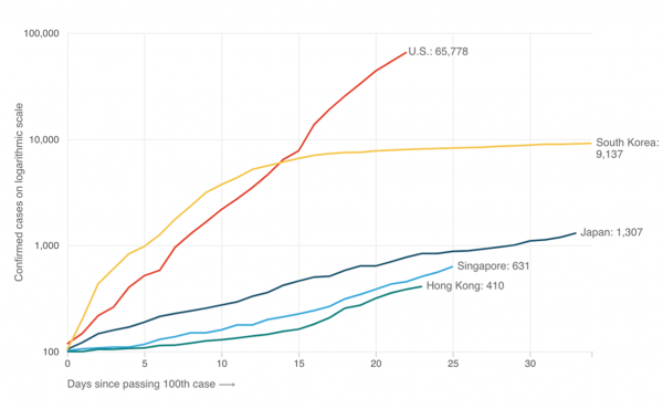 Confirmed cases plotted on a logarithmic scale Confirmed cases plotted on a logarithmic scale