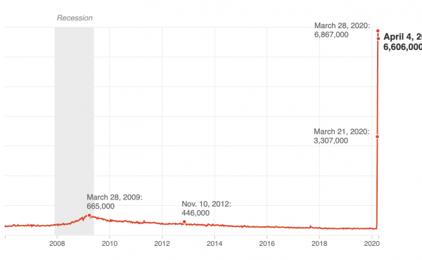Line chart showing weekly jobless claims spiking to 6,606,000 the week of April 4. Line chart showing weekly jobless claims spiking to 6,606,000 the week of April 4.