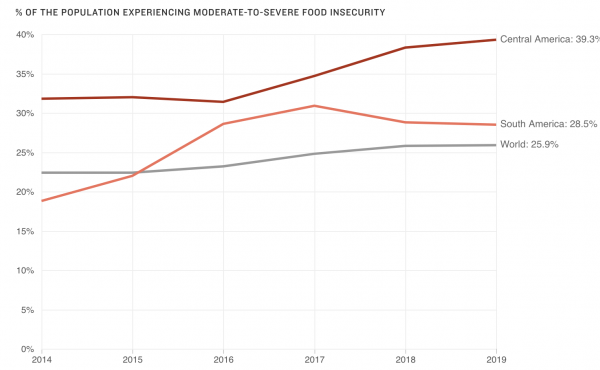 In 2019, 39.3% of people in Central America and 28.5% of people in South America reported moderate-to-severe food insecurity. In 2019, 39.3% of people in Central America and 28.5% of people in South America reported moderate-to-severe food insecurity.