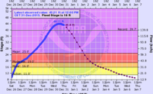Meramec River water levels in Valley Park, Mo. Meramec River water levels in Valley Park, Mo.