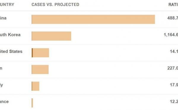 Screenshot of a chart comparing projected cases in scenarios where preventative measures were not taken. Screenshot of a chart comparing projected cases in scenarios where preventative measures were not taken.