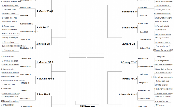 The NPR Top Political Story of the Year Bracket after Round 2 voting. The NPR Top Political Story of the Year Bracket after Round 2 voting.
