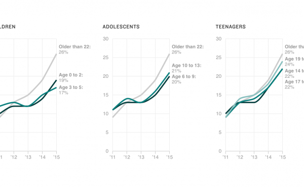 Chart: Obesity-Related Insurance Claims Have Risen In Youth Under 22 Chart: Obesity-Related Insurance Claims Have Risen In Youth Under 22