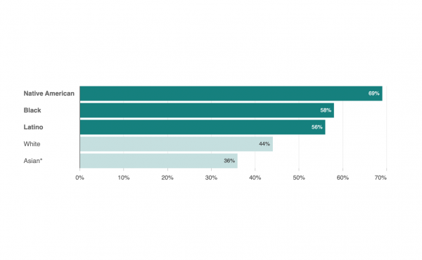 Bar chart showing how households have been affected by inflation. 69% of Native American households, 58% of Black households, 56% of Latino households, 44% of white households and 36% of Asian households surveyed said that recent price increases driven by Bar chart showing how households have been affected by inflation. 69% of Native American households, 58% of Black households, 56% of Latino households, 44% of white households and 36% of Asian households surveyed said that recent price increases driven by