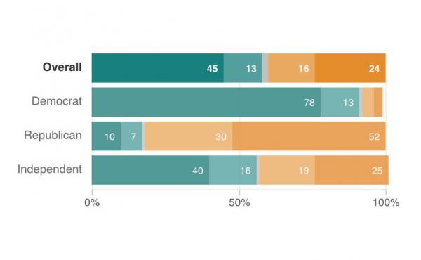 Chart showing poll results, split among Democrats, Republicans and Independents. Chart showing poll results, split among Democrats, Republicans and Independents.