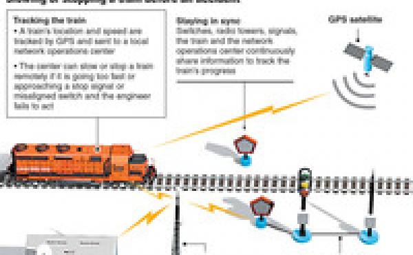 Graphic showing how positive train control works by slowing or stopping a train. Graphic showing how positive train control works by slowing or stopping a train.