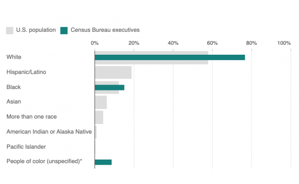 A chart showing that people of color are underrepresented as a whole at the top rank of the Census Bureau's career civil servants. A chart showing that people of color are underrepresented as a whole at the top rank of the Census Bureau's career civil servants.