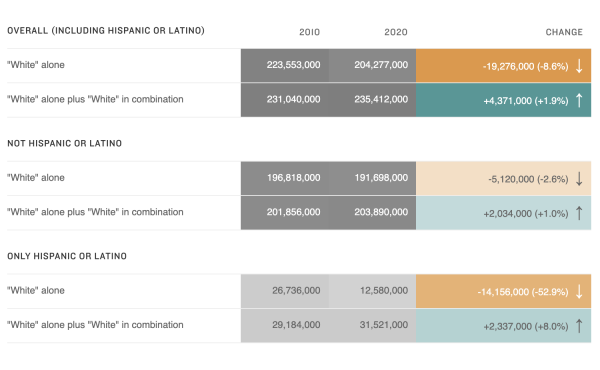 Change in "White" population between the 2010 and 2020 US Census Change in "White" population between the 2010 and 2020 US Census