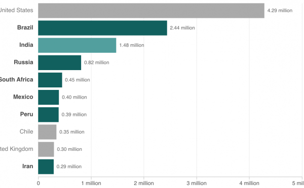 Bar chart showing the top 10 countries for COVID-19 cases: United States, Brazil, India, Russia, South Africa, Mexico, Peru, Chile, United Kingdom and Iran. Bar chart showing the top 10 countries for COVID-19 cases: United States, Brazil, India, Russia, South Africa, Mexico, Peru, Chile, United Kingdom and Iran.