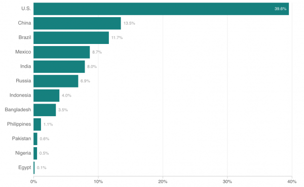 Bar chart showing vaccination rates in the world's most populous countries. Bar chart showing vaccination rates in the world's most populous countries.