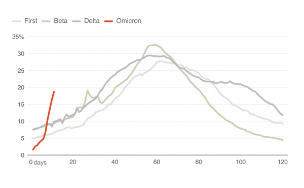 A line chart showing the rapid rise of COVID-19 test positivity driven by the omicron variant. A line chart showing the rapid rise of COVID-19 test positivity driven by the omicron variant.