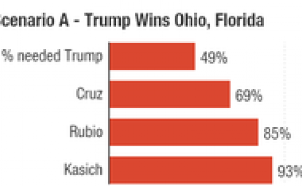 Represents the percentage of remaining delegates needed if Donald Trump wins both Ohio and Florida Tuesday. Represents the percentage of remaining delegates needed if Donald Trump wins both Ohio and Florida Tuesday.