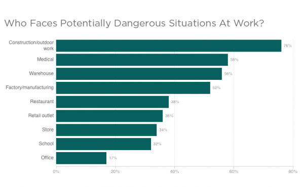 Chart of jobs with dangerous situations Chart of jobs with dangerous situations