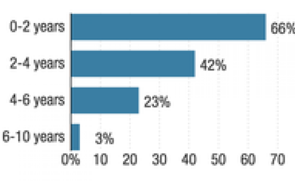 Credit: NPR; Source: National Longitudinal Transition Study Credit: NPR; Source: National Longitudinal Transition Study